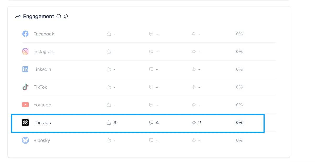 Track Threads and Bluesky performance inside Social Planner with real-time analytics, engagement trends, and reporting insights.