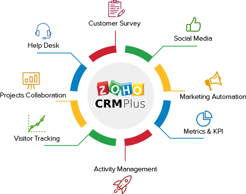 Best CRM for Small Marketing Agencies 2 zoho crm plus implementation