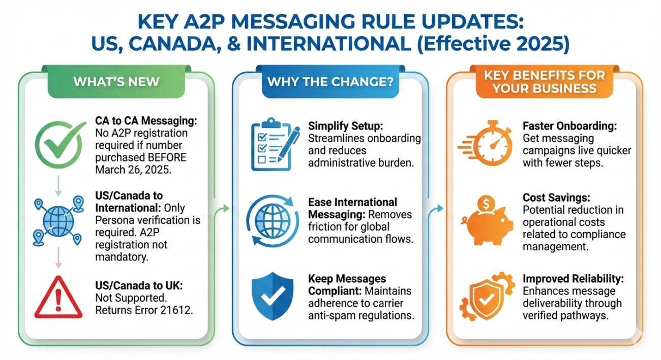 Easier A2P Messaging Rules for the US, Canada & Internationally 1 Gemini Generated Image xe2xlcxe2xlcxe2x