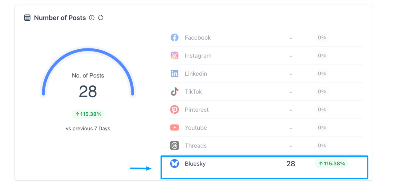 Social Planner Update: Threads & Bluesky Analytics Now Live 🚀 2 Analyze Threads and Bluesky posts, engagement, impressions, and trends directly in Social Planner.